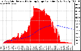 Solar PV/Inverter Performance East Array Actual & Running Average Power Output