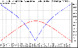 Solar PV/Inverter Performance Sun Altitude Angle & Azimuth Angle