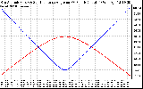 Solar PV/Inverter Performance Sun Altitude Angle & Sun Incidence Angle on PV Panels