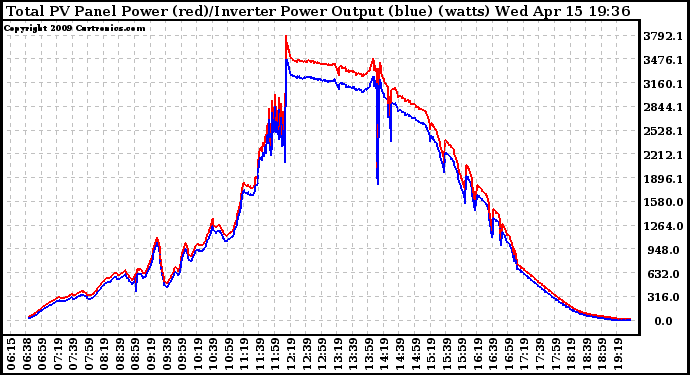 Solar PV/Inverter Performance PV Panel Power Output & Inverter Power Output