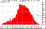 Solar PV/Inverter Performance Total PV Panel & Running Average Power Output