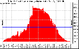 Solar PV/Inverter Performance Total PV Panel Power Output