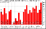 Solar PV/Inverter Performance Weekly Solar Energy Production