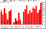 Solar PV/Inverter Performance Weekly Solar Energy Production Value