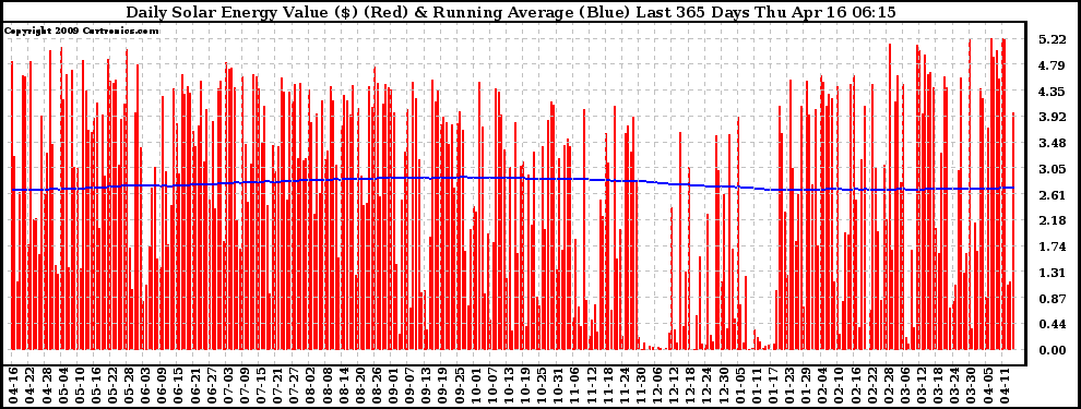 Solar PV/Inverter Performance Daily Solar Energy Production Value Running Average Last 365 Days