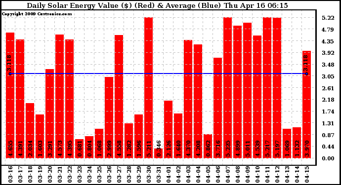 Solar PV/Inverter Performance Daily Solar Energy Production Value