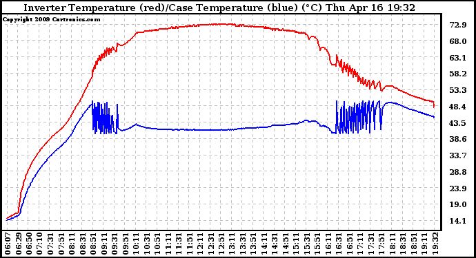 Solar PV/Inverter Performance Inverter Operating Temperature