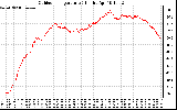 Solar PV/Inverter Performance Outdoor Temperature