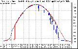 Solar PV/Inverter Performance Photovoltaic Panel Current Output