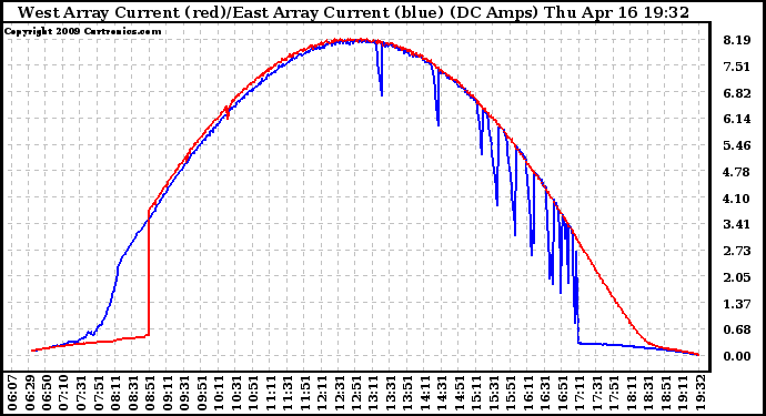 Solar PV/Inverter Performance Photovoltaic Panel Current Output