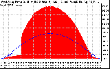 Solar PV/Inverter Performance West Array Power Output & Solar Radiation