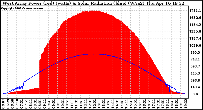 Solar PV/Inverter Performance West Array Power Output & Solar Radiation