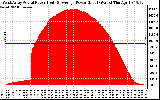 Solar PV/Inverter Performance West Array Actual & Average Power Output