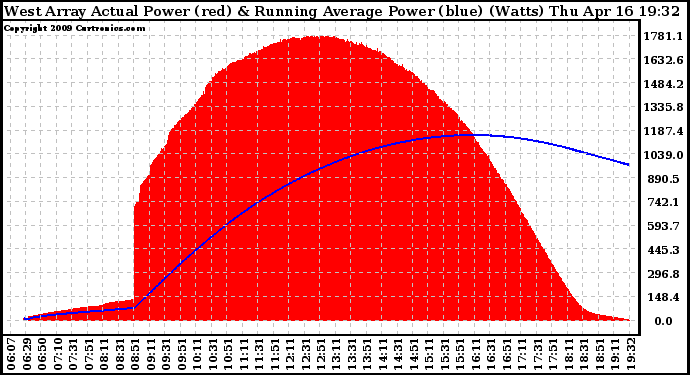 Solar PV/Inverter Performance West Array Actual & Running Average Power Output