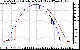 Solar PV/Inverter Performance Photovoltaic Panel Power Output