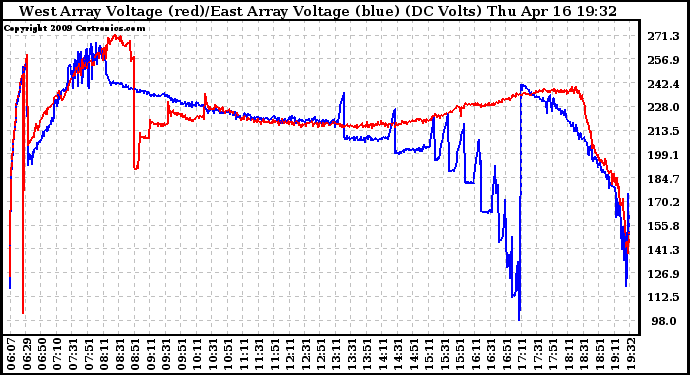 Solar PV/Inverter Performance Photovoltaic Panel Voltage Output
