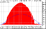 Solar PV/Inverter Performance East Array Power Output & Solar Radiation