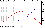 Solar PV/Inverter Performance Sun Altitude Angle & Sun Incidence Angle on PV Panels