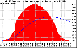 Solar PV/Inverter Performance Total PV Panel & Running Average Power Output