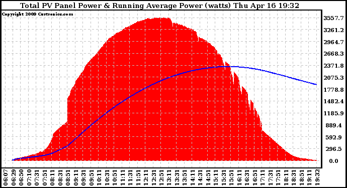 Solar PV/Inverter Performance Total PV Panel & Running Average Power Output
