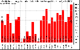 Solar PV/Inverter Performance Weekly Solar Energy Production