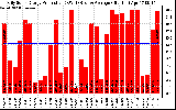 Solar PV/Inverter Performance Daily Solar Energy Production