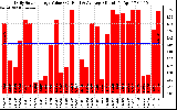 Solar PV/Inverter Performance Daily Solar Energy Production Value