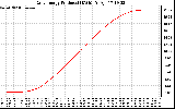 Solar PV/Inverter Performance Daily Energy Production