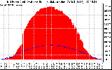 Solar PV/Inverter Performance Grid Power & Solar Radiation