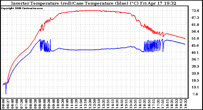 Solar PV/Inverter Performance Inverter Operating Temperature