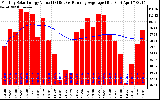 Solar PV/Inverter Performance Monthly Solar Energy Production Value Running Average