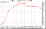 Solar PV/Inverter Performance Outdoor Temperature