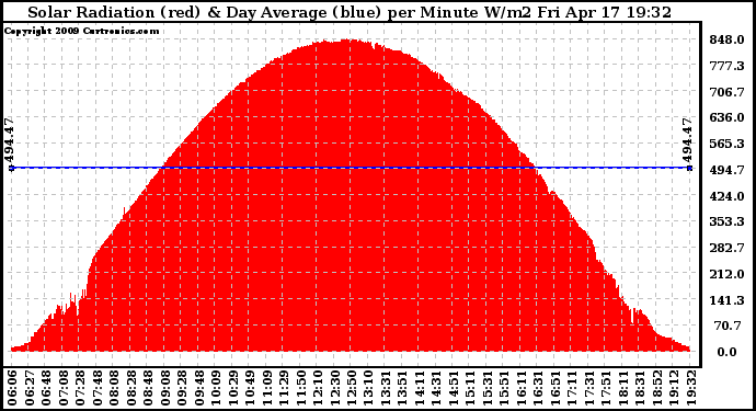 Solar PV/Inverter Performance Solar Radiation & Day Average per Minute