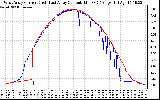 Solar PV/Inverter Performance Photovoltaic Panel Current Output