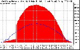 Solar PV/Inverter Performance West Array Power Output & Solar Radiation