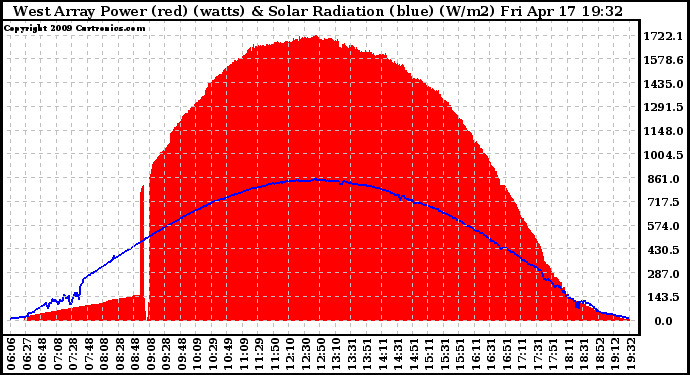 Solar PV/Inverter Performance West Array Power Output & Solar Radiation