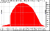 Solar PV/Inverter Performance West Array Actual & Average Power Output