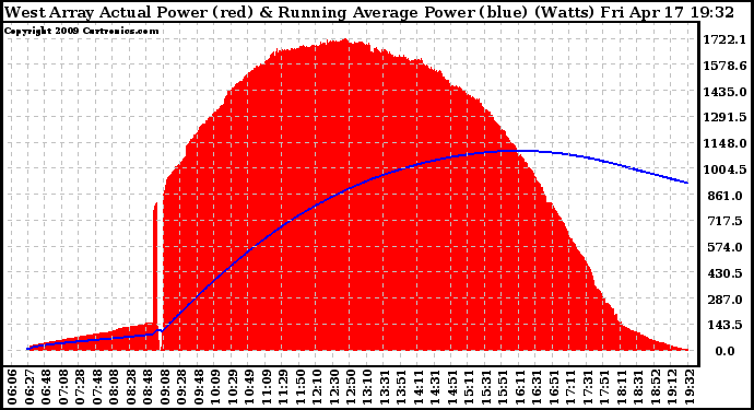 Solar PV/Inverter Performance West Array Actual & Running Average Power Output