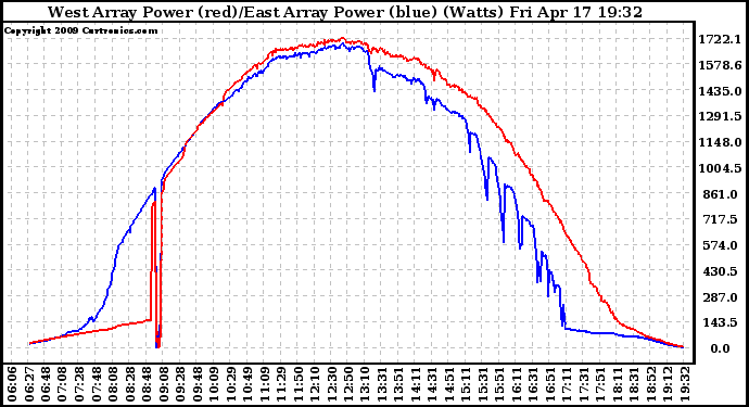 Solar PV/Inverter Performance Photovoltaic Panel Power Output