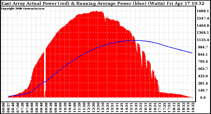 Solar PV/Inverter Performance East Array Actual & Running Average Power Output