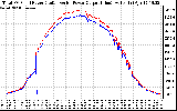 Solar PV/Inverter Performance PV Panel Power Output & Inverter Power Output