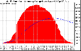 Solar PV/Inverter Performance Total PV Panel & Running Average Power Output