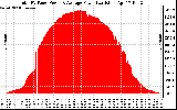 Solar PV/Inverter Performance Total PV Panel Power Output