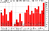 Solar PV/Inverter Performance Weekly Solar Energy Production