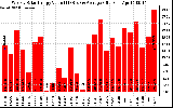 Solar PV/Inverter Performance Weekly Solar Energy Production Value