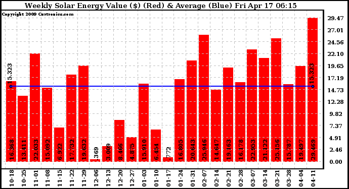 Solar PV/Inverter Performance Weekly Solar Energy Production Value