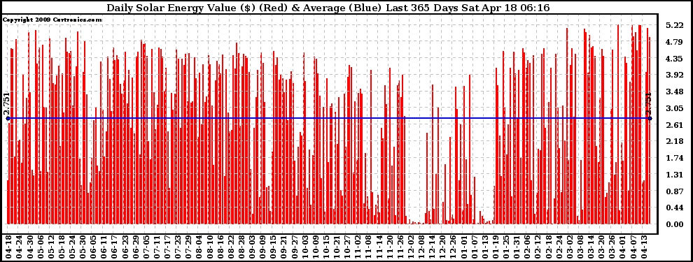 Solar PV/Inverter Performance Daily Solar Energy Production Value Last 365 Days
