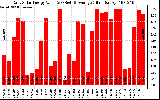 Solar PV/Inverter Performance Daily Solar Energy Production Value