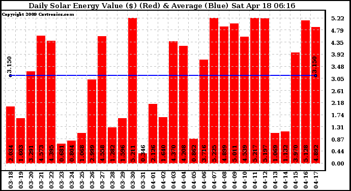 Solar PV/Inverter Performance Daily Solar Energy Production Value