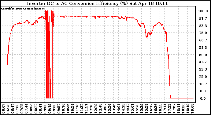 Solar PV/Inverter Performance Inverter DC to AC Conversion Efficiency